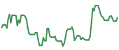 SMCI 90-day performance