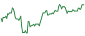 SOFI 90-day performance
