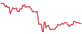 ALB 90-day performance