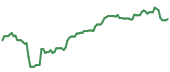 BA 90-day performance