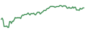 NWG 90-day performance