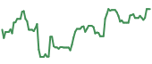 SHOP 90-day performance