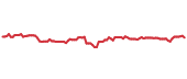 XLP 90-day performance