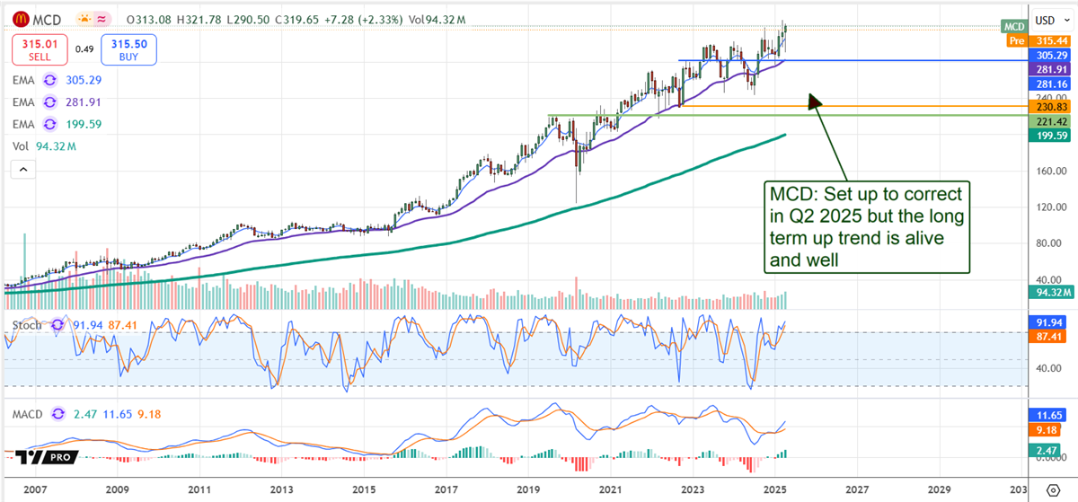 MCD stock chart 