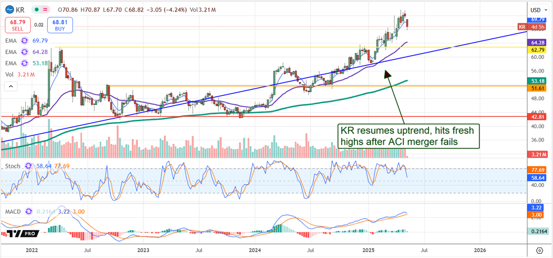 Kroger Stock Chart