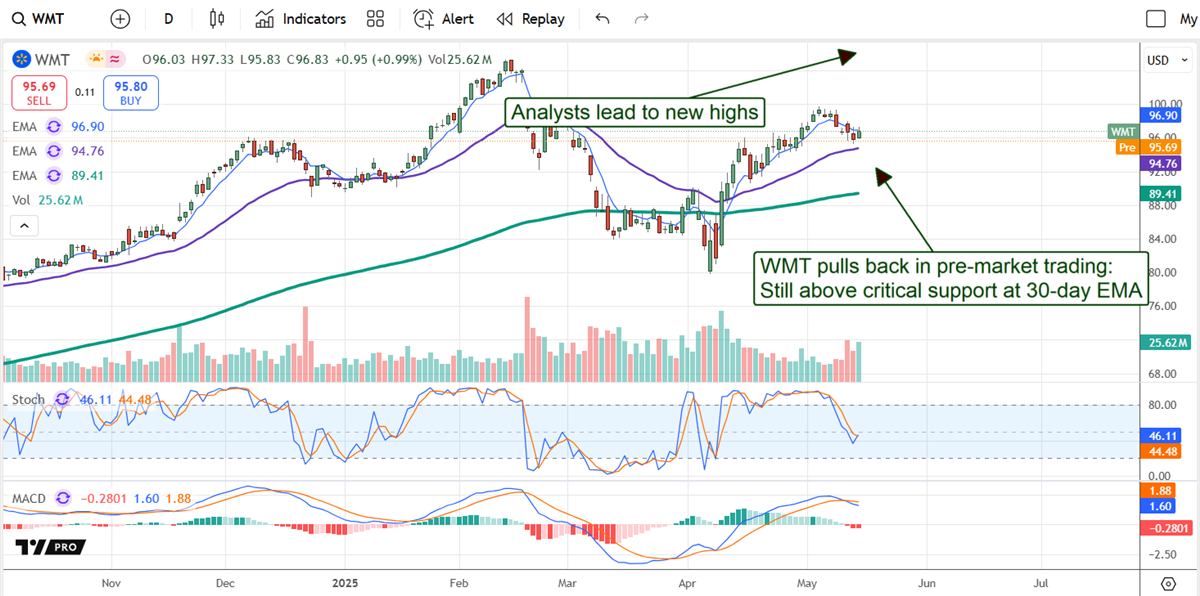 Walmart stock chart 