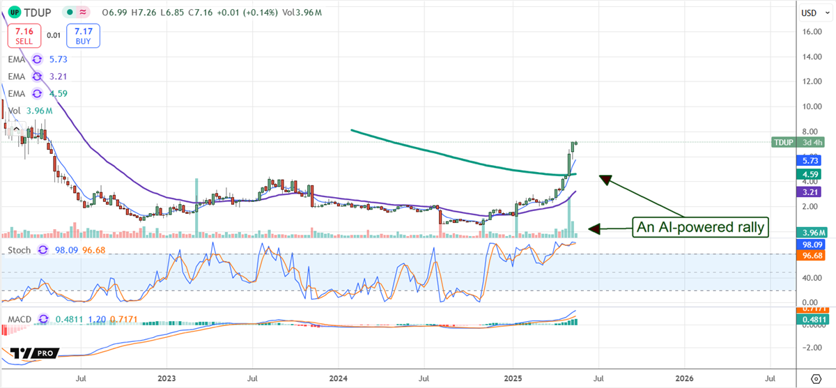 TDUP stock chart 