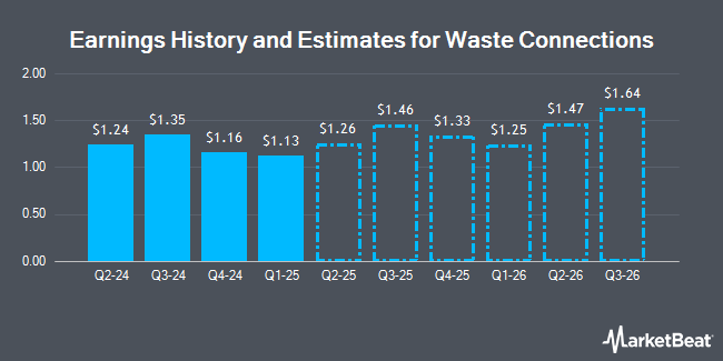 Earnings History and Estimates for Waste Connections (NYSE:WCN)