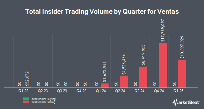 Insider Buying and Selling by Quarter for Ventas (NYSE:VTR)