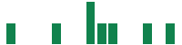mentions of Frontier Communications Parent in the last 14 days