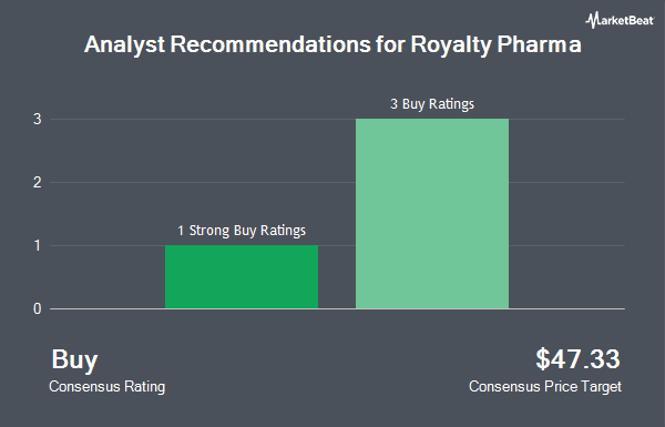 Analyst Recommendations for Royalty Pharma (NASDAQ:RPRX)