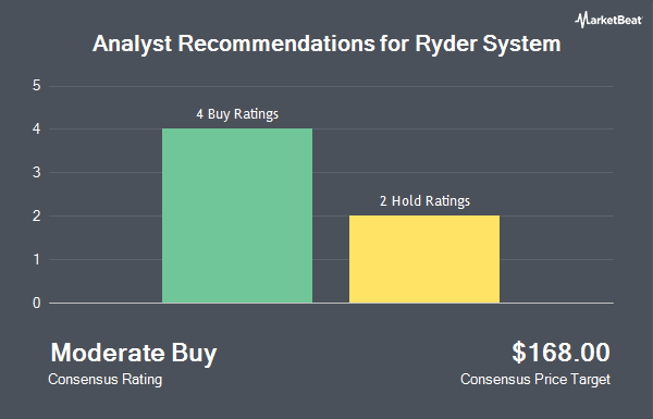 Analyst Recommendations for Ryder System (NYSE:R)