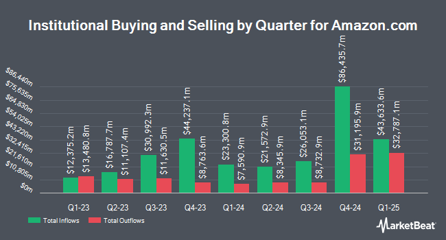 Institutional Ownership by Quarter for Amazon.com (NASDAQ:AMZN)