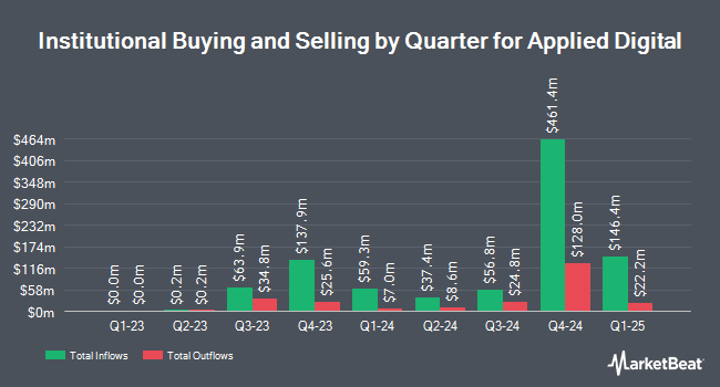 Institutional Ownership by Quarter for Applied Digital (NASDAQ:APLD)