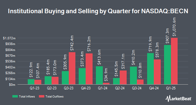 Institutional Ownership by Quarter for Beacon Roofing Supply (NASDAQ:BECN)