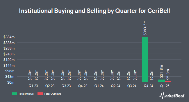 Institutional Ownership by Quarter for CeriBell (NASDAQ:CBLL)