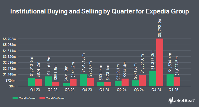 Institutional Ownership by Quarter for Expedia Group (NASDAQ:EXPE)