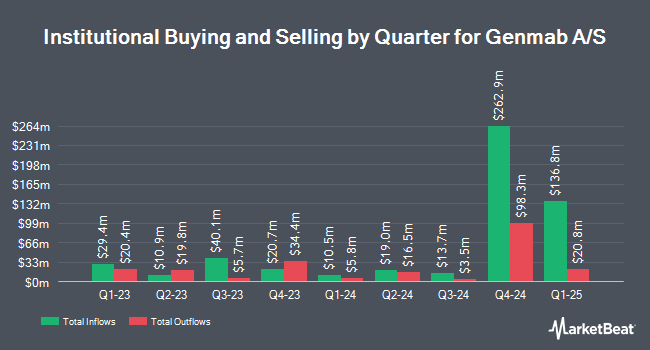 Institutional Ownership by Quarter for Genmab A/S (NASDAQ:GMAB)