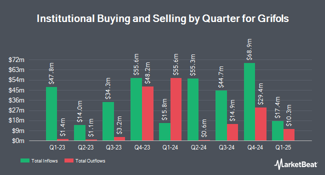 Institutional Ownership by Quarter for Grifols (NASDAQ:GRFS)