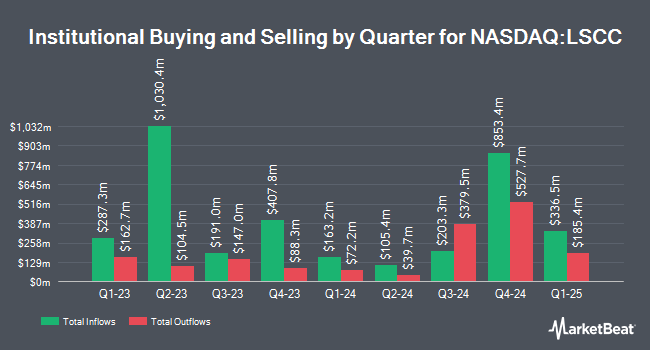 Institutional Ownership by Quarter for Lattice Semiconductor (NASDAQ:LSCC)
