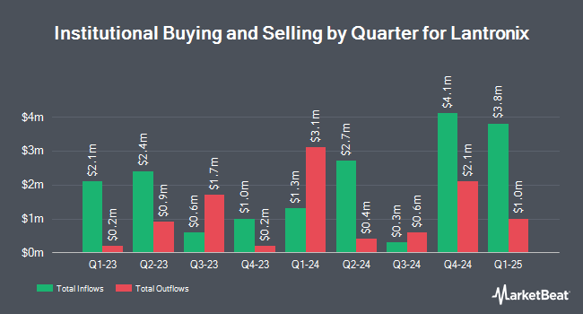 Institutional Ownership by Quarter for Lantronix (NASDAQ:LTRX)