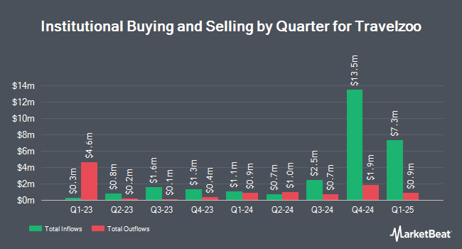 Institutional Ownership by Quarter for Travelzoo (NASDAQ:TZOO)