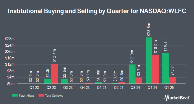 Institutional Ownership by Quarter for Willis Lease Finance (NASDAQ:WLFC)