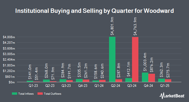Institutional Ownership by Quarter for Woodward (NASDAQ:WWD)