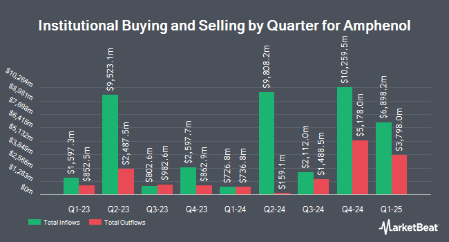 Institutional Ownership by Quarter for Amphenol (NYSE:APH)