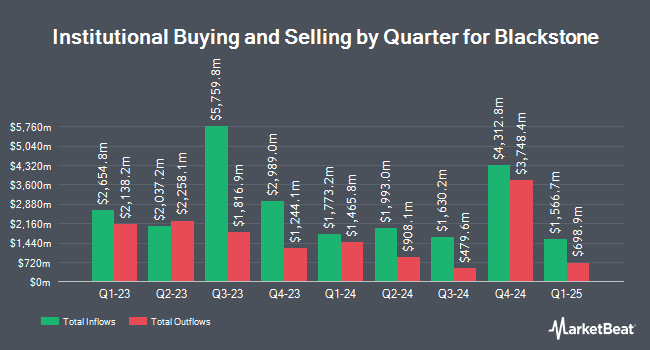 Institutional Ownership by Quarter for Blackstone (NYSE:BX)