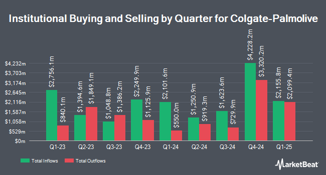 Institutional Ownership by Quarter for Colgate-Palmolive (NYSE:CL)