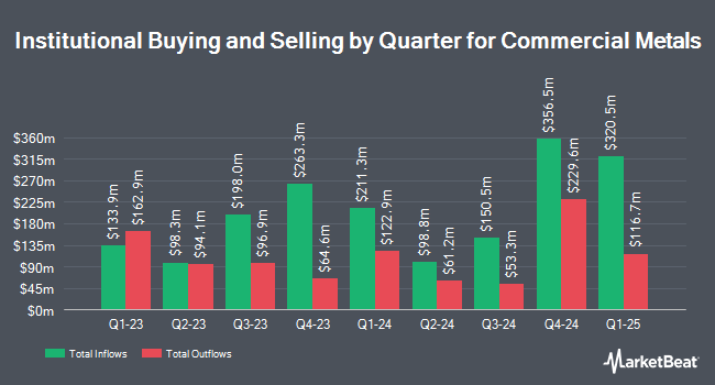 Institutional Ownership by Quarter for Commercial Metals (NYSE:CMC)
