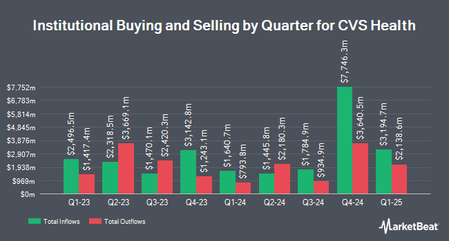 Institutional Ownership by Quarter for CVS Health (NYSE:CVS)