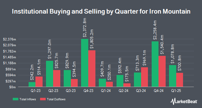 Institutional Ownership by Quarter for Iron Mountain (NYSE:IRM)