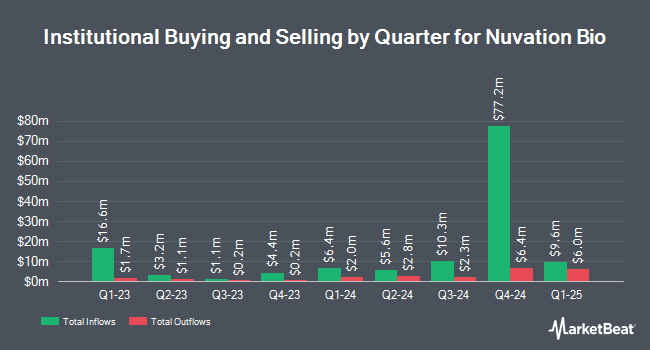 Institutional Ownership by Quarter for Nuvation Bio (NYSE:NUVB)