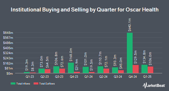 Institutional Ownership by Quarter for Oscar Health (NYSE:OSCR)