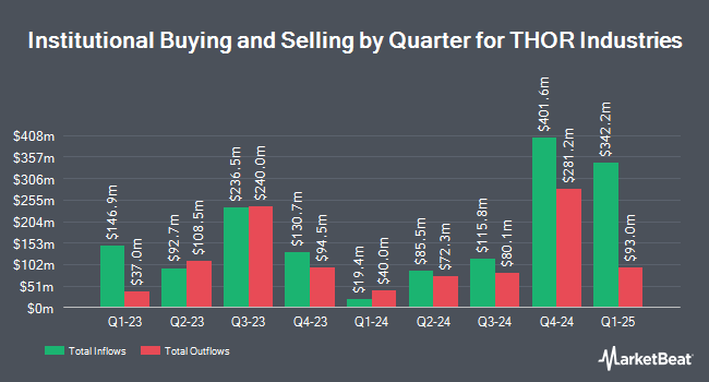 Institutional Ownership by Quarter for THOR Industries (NYSE:THO)