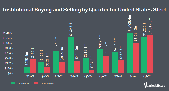 Institutional Ownership by Quarter for United States Steel (NYSE:X)